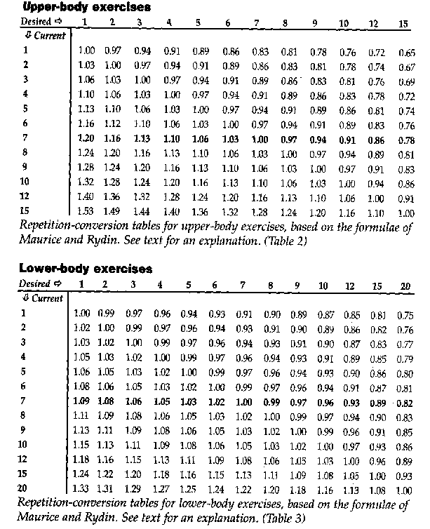 Weight Conversion Table Chart